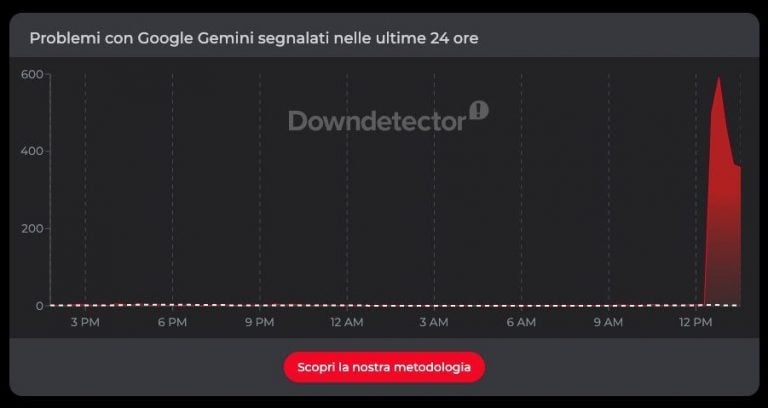 Gemini down oggi 10 giugno, problemi con l‘IA di Google: il problema è ...