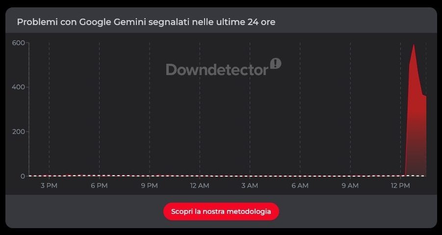 DOWNDETECTOR | Segnalazioni per Gemini