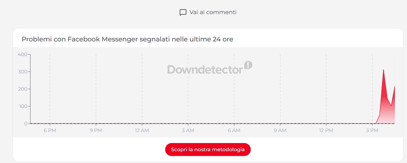 Il down su Messenger. Credit: Downdetector