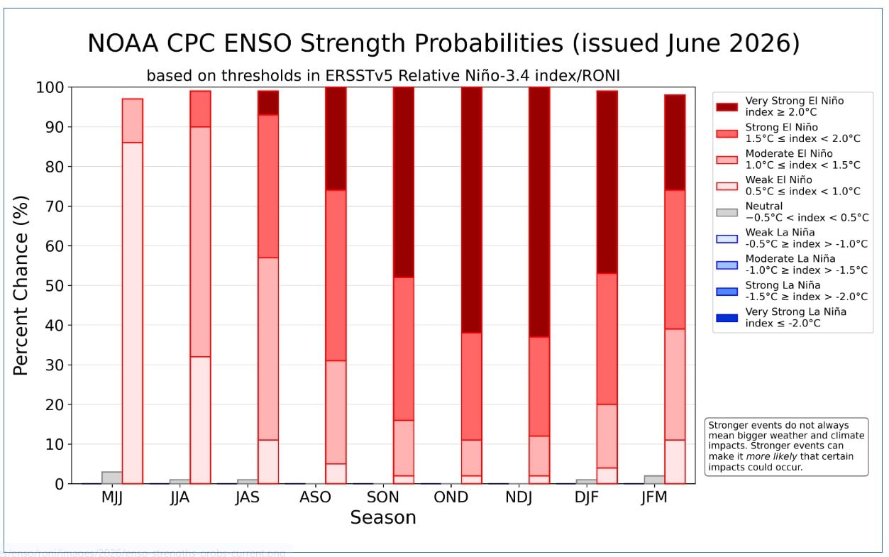 I dati mostrano che c’è una probabilità del 63% che probabilità che El Niño diventi molto forte alla fine dell’anno (63% NDJ). Credit: NOAA