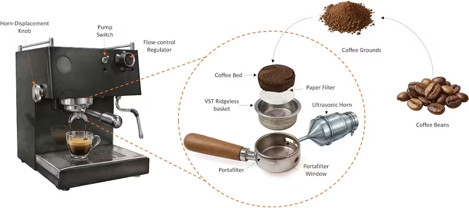Come vengono aggiunte le vibrazioni ultrasoniche a una tradizionale macchina per caffè espresso. Credit: Naliyadhara et al. Journal of Food Engineering 2026.