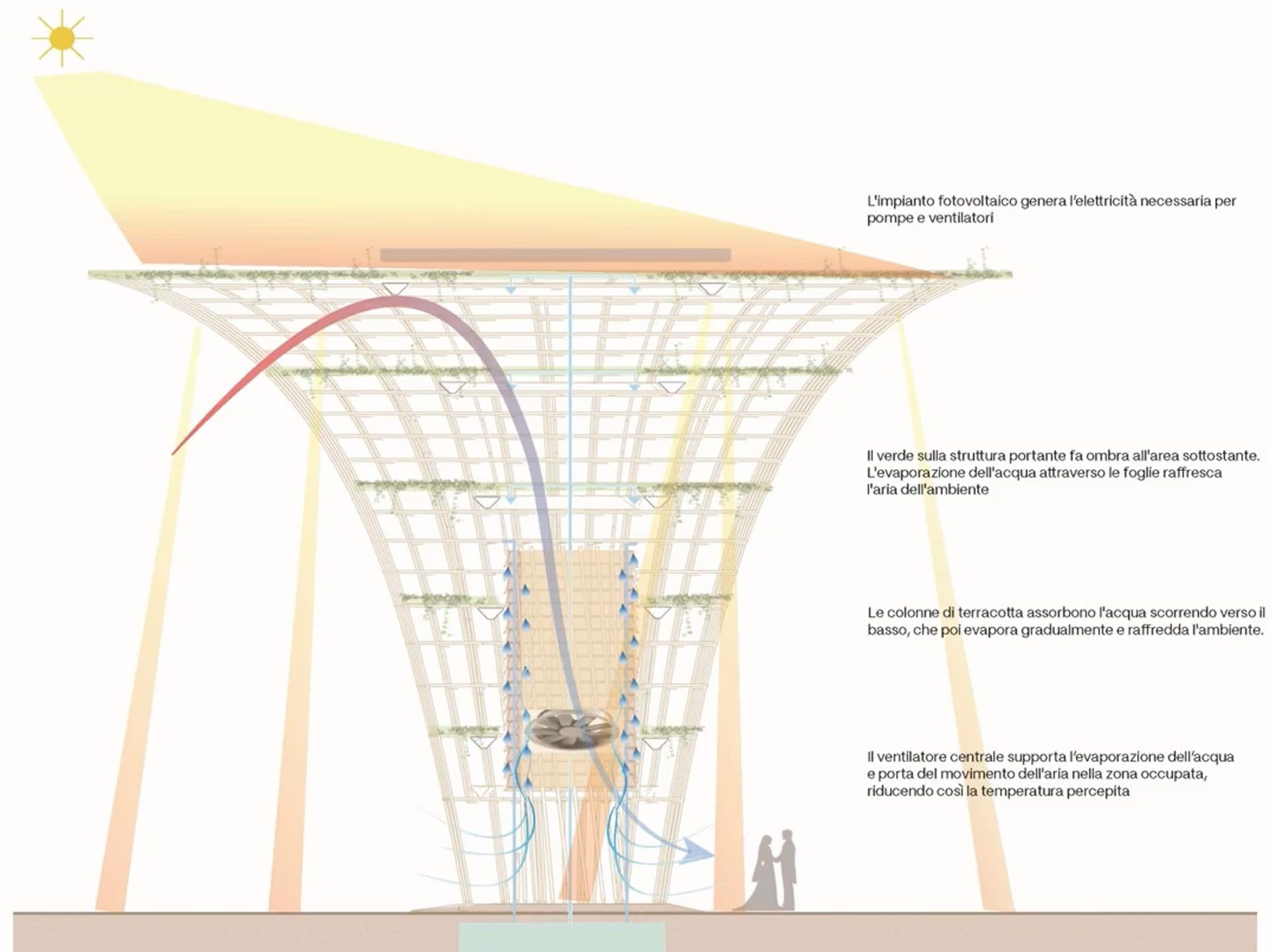 Schema di funzionamento dell’Albero Bioclimatico: il sistema combina ombreggiamento, evaporazione dell’acqua, ventilazione e pannelli fotovoltaici per raffrescare l’aria. Credit: Transsolar Klima Engineering / Haas Cook Zemmrich