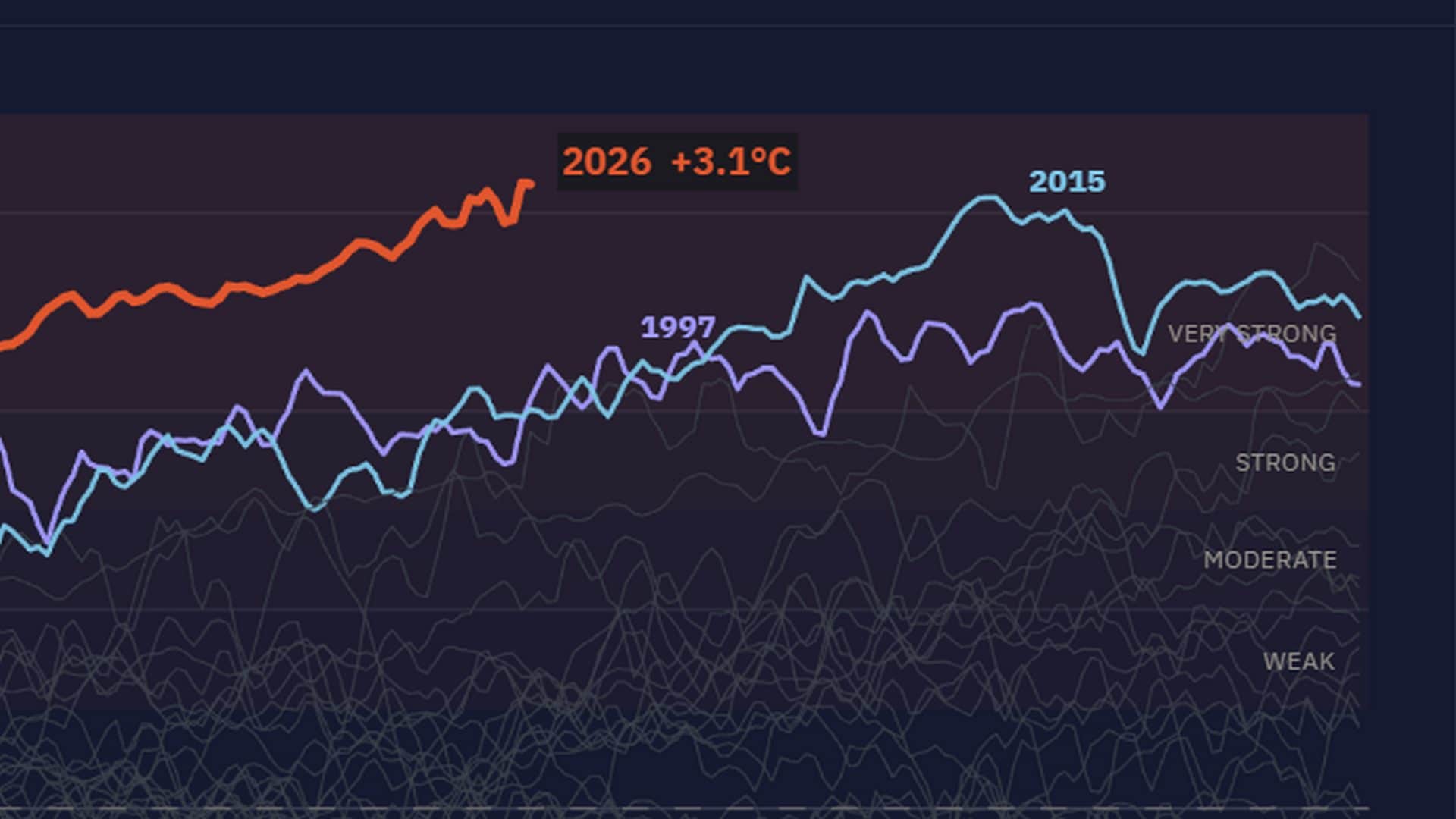 Super El Niño 2026-27, il record del 2015 già superato a settembre: picco a novembre