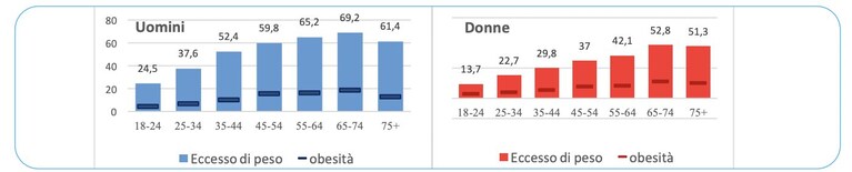 Tassi obesità Italia 2021