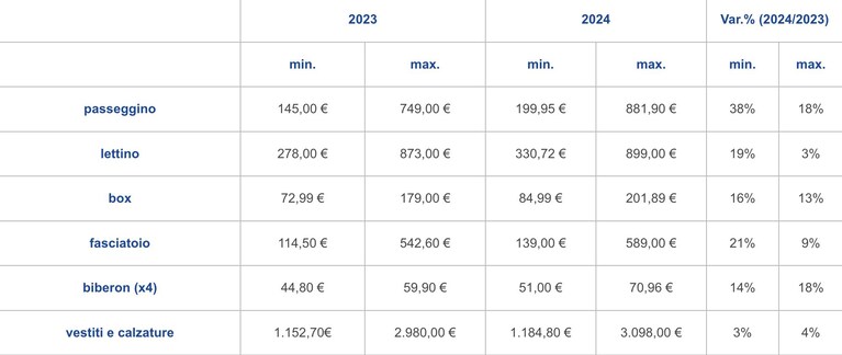 Tabella Federconsumatori 2024