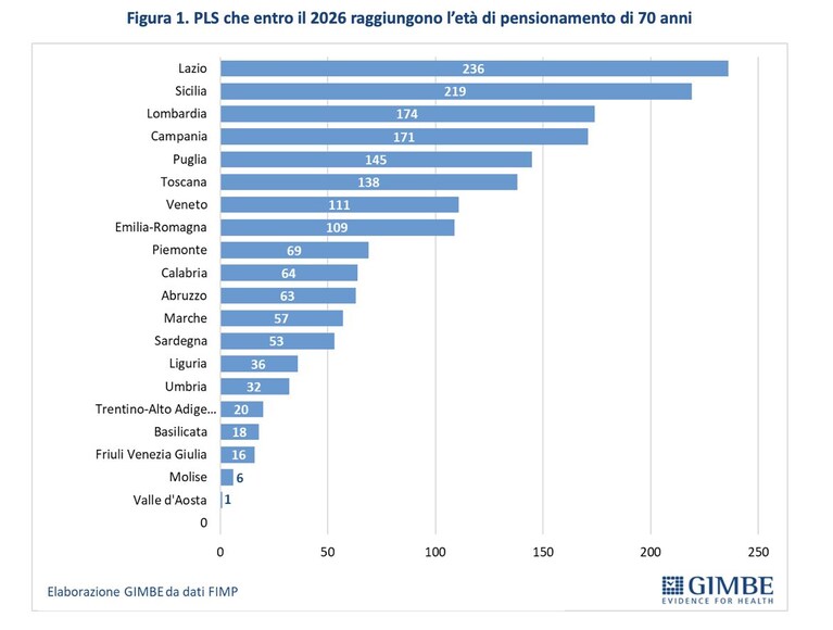 Tabella GIMBE pensionamenti pediatri 2023-2026