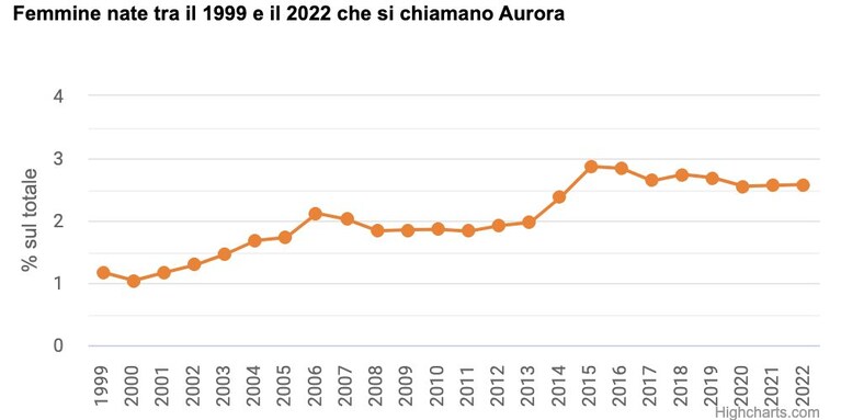 Fonte: Istat
