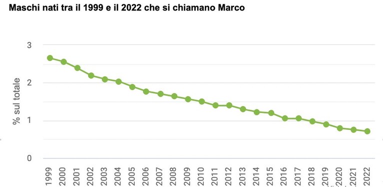 Andamento nome Marco