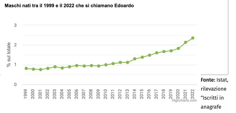 Edoardo
