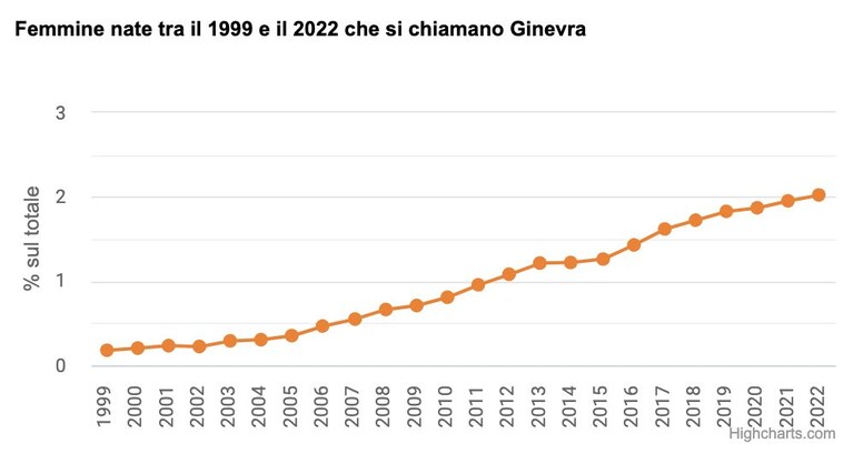 Ginevra