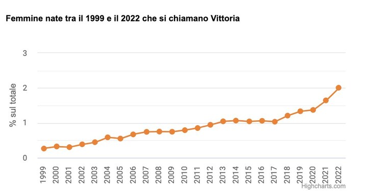 Fonte: Istat