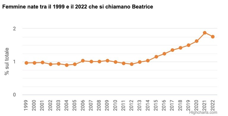 Beatrice