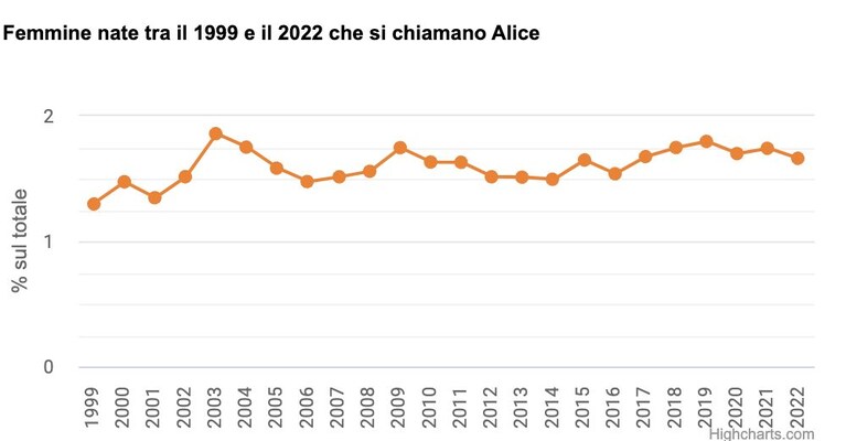 Alice