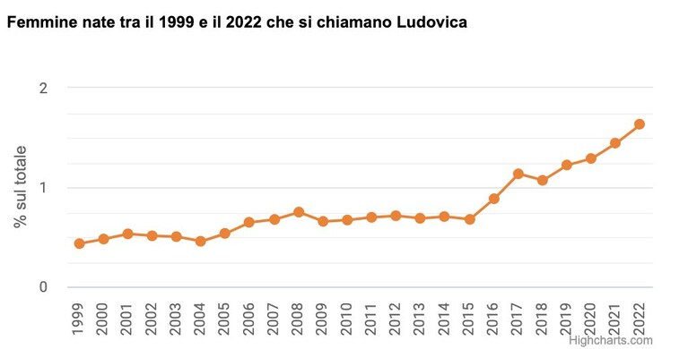 il nome ludovica