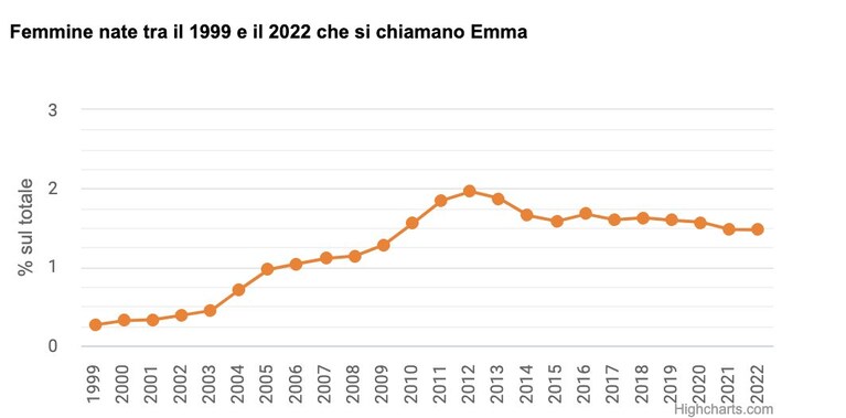 Il nome Emma