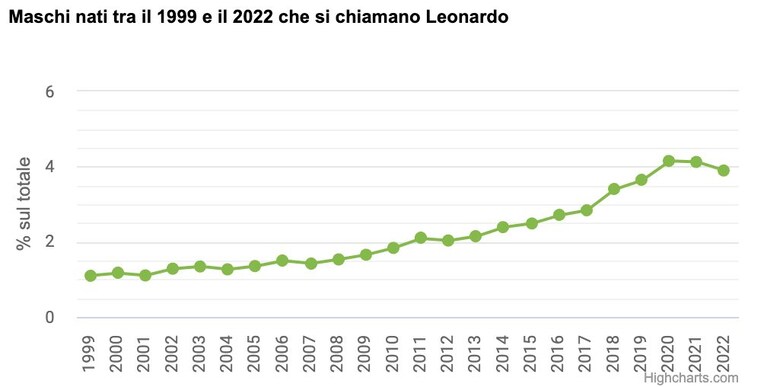 Leonardo