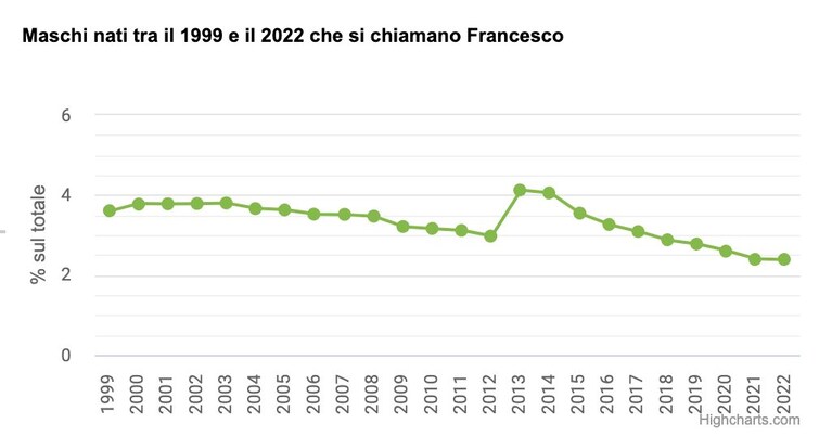 francesco