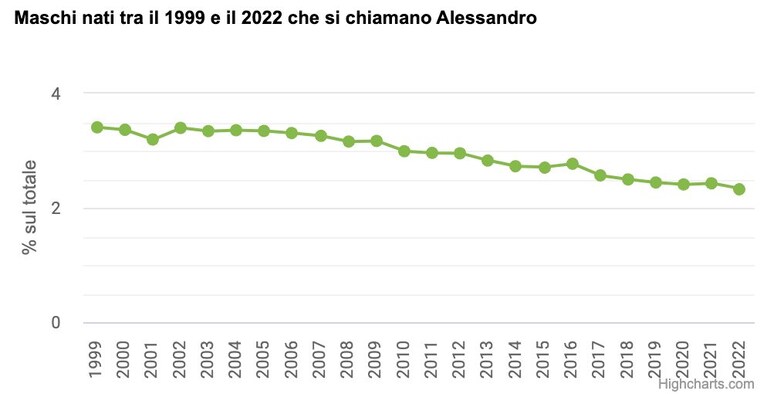 Alessandro