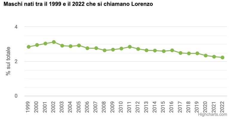 lorenzo
