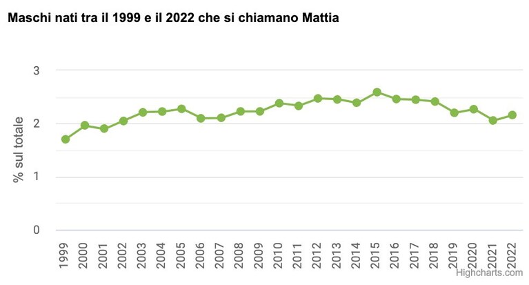 mattia