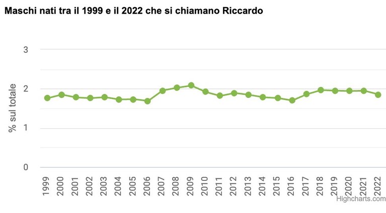Riccardo