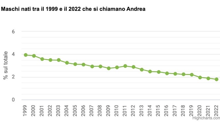 il nome Andrea