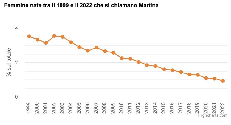 il nome Martina