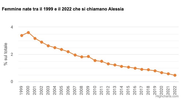 il nome Alessia