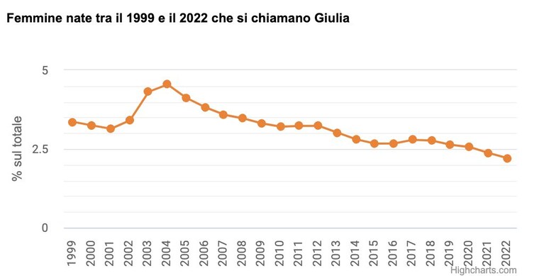 il nome Giulia