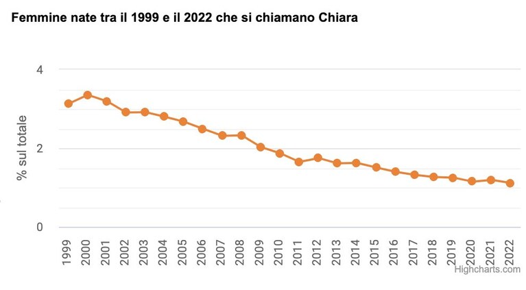 il nome Chiara