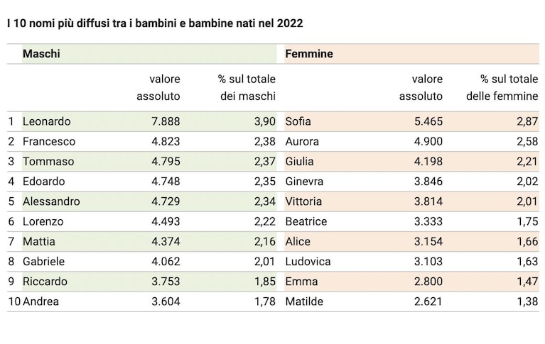 Tabella 10 nomi più diffusi 2022