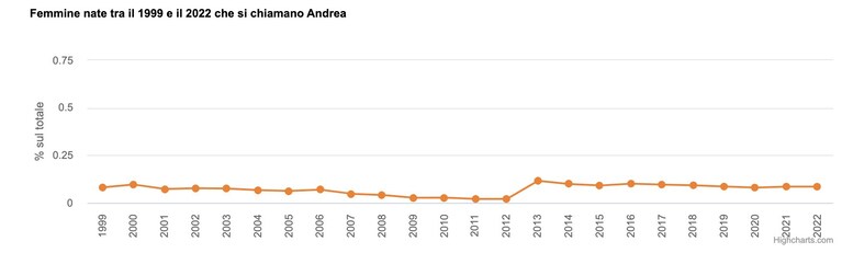 Andrea