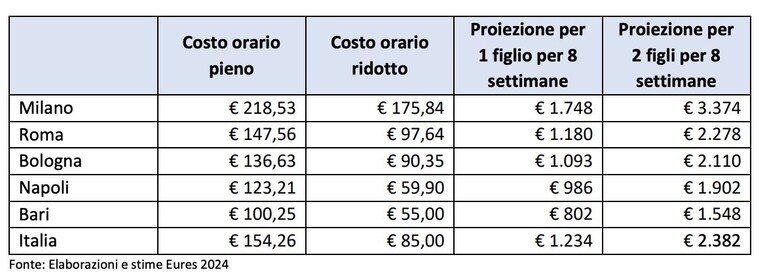 Credits: SECONDO RAPPORTO ADOC EURES SUI COSTI DEI CENTRI ESTIVI "Le famiglie alla prova dell’inflazione reale Estate 2024: costi dei centri estivi in crescita del +10%"