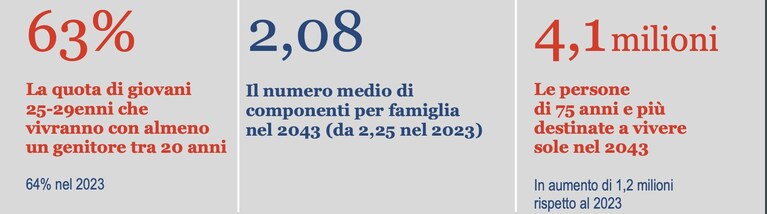 Fonte: report ISTAT "Previsioni popolazioni famiglie 2023"