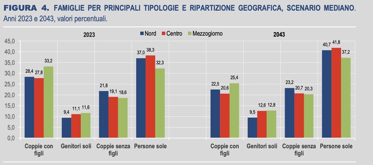 famiglie ISTAT