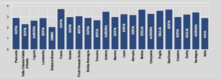 Report ISTAT 2021 su Natalità e fecondità della popolazione residente