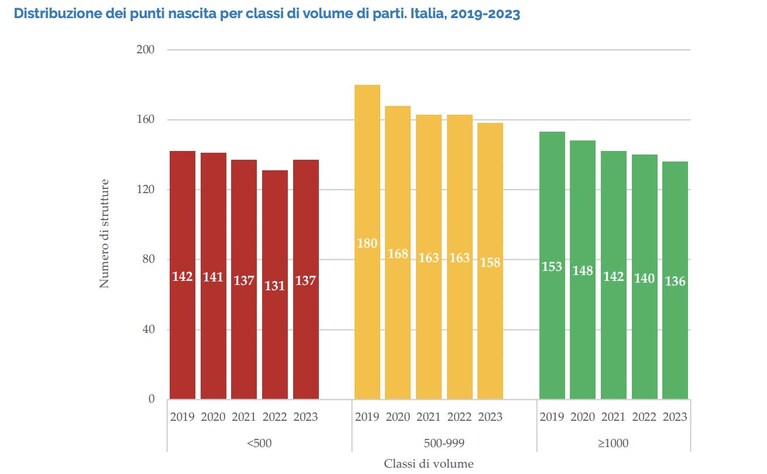 Grafico sulla distribuzione dei punti nascita