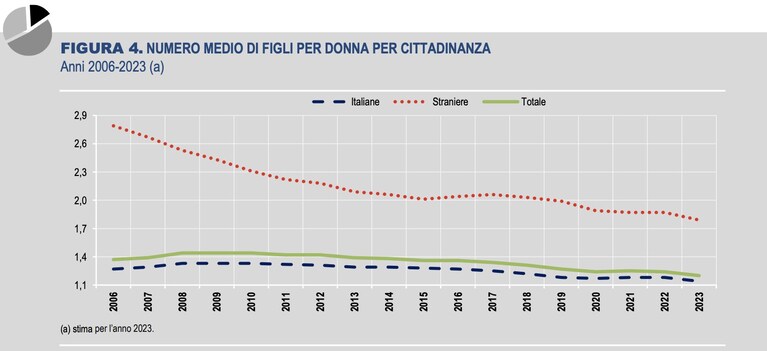 Nuovi nati dal 2006 al 2023