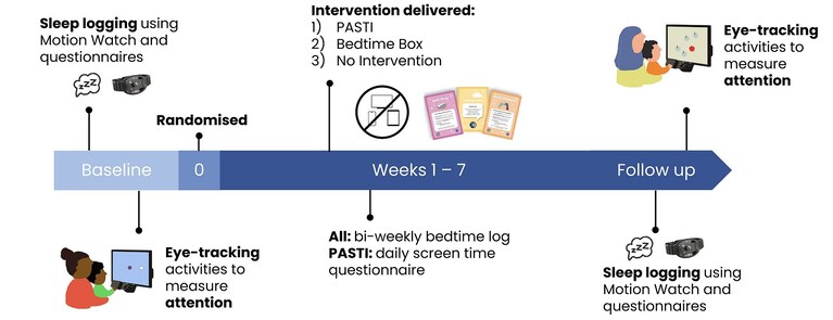 Credits: studio "Toddler Screen Use Before Bed and Its Effect on Sleep and Attention"