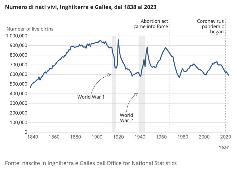 credits: Report "Nascite in Inghilterra e Galles - 2023"