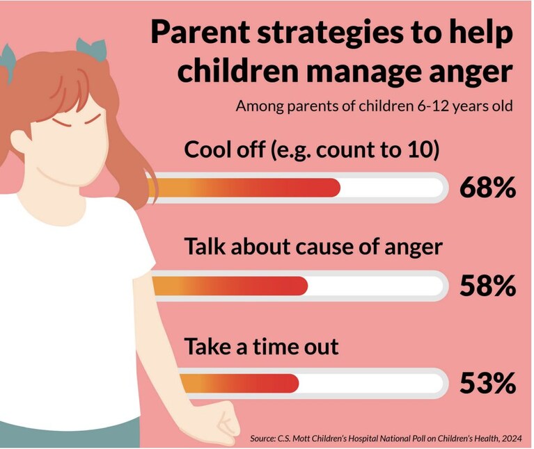 Credits: C.S. Mott Children's Hospital National Poll on Children's Health, 2024