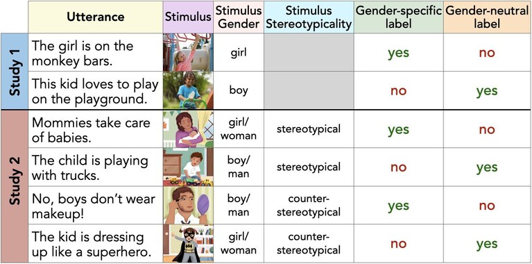 Credits: “Kids and Girls”: Parents convey a male default in child-directed speech_NYU