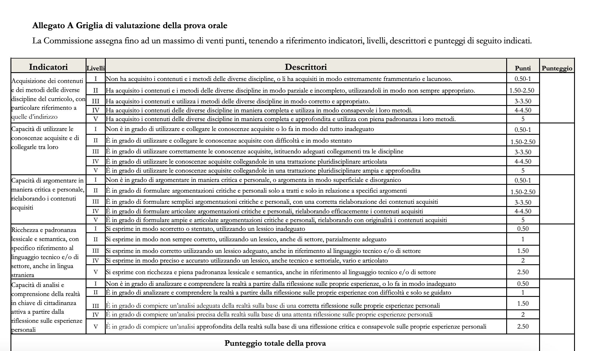 La griglia elaborata dal MIM per la valutazione dell’Esame di Stato