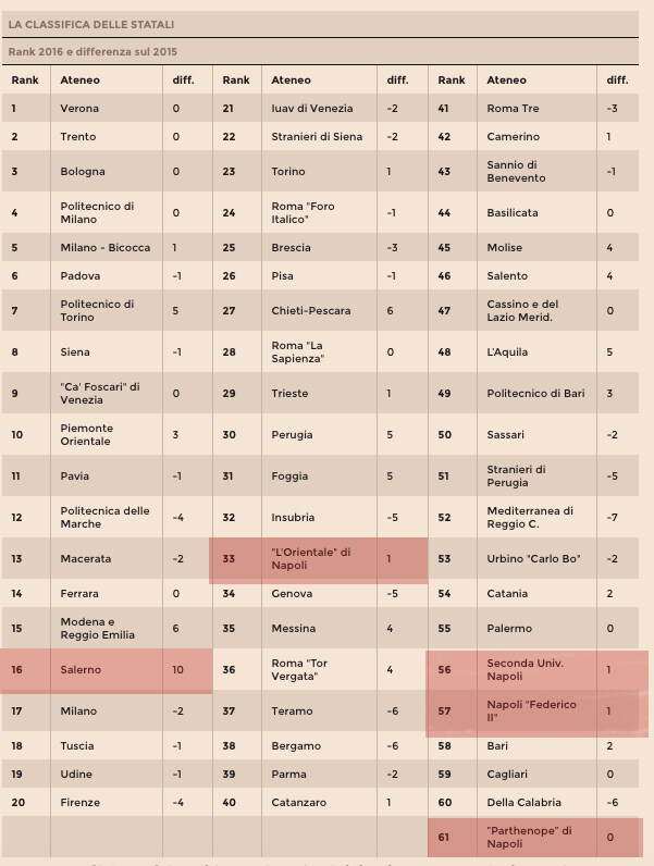 La classifica delle università italiane (fonte: Il Sole 24 Ore)