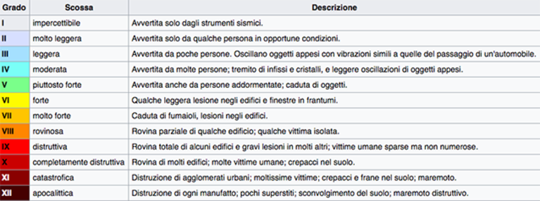 Intensità dei terremoti secondo la Scala Mercalli (Wikipedia).