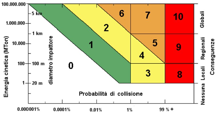 Probabilità di impatto secondo la Scala Torino (Wikipedia).