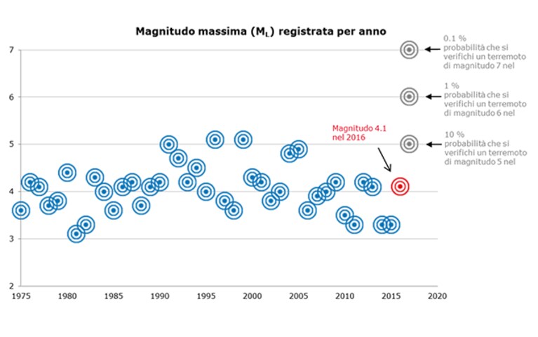 Grafico di magnitudo massima registrata per anno (SED).
