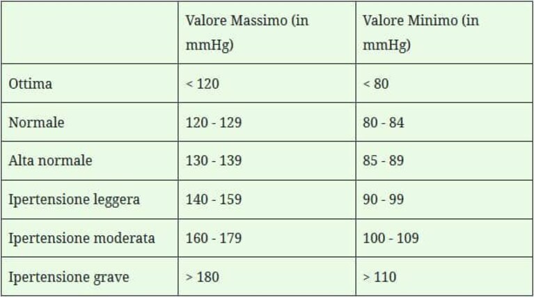 Migliori sfigmomanometri per misurare la pressione