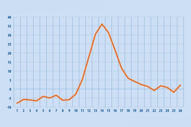 Il grafico dei morti in Europa. Impennata tra l’11esima e la 15esima settimana del 2020. Credit Eurostat