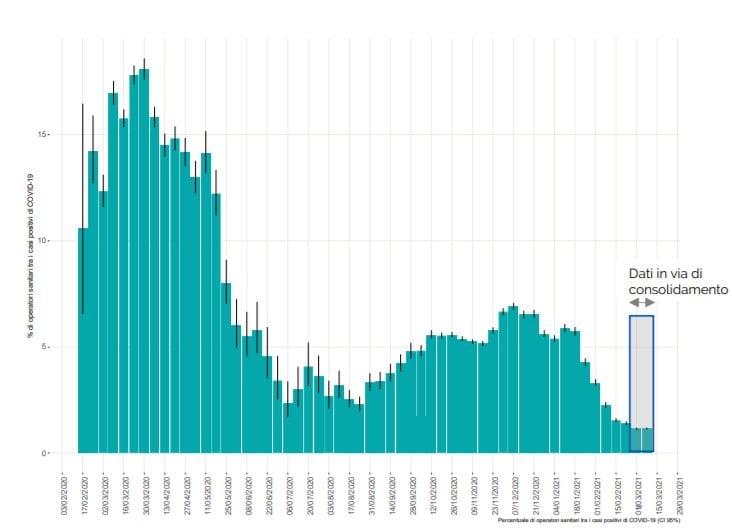 Percentuale di operatori sanitari sul totale di casi diagnosticati in Italia per periodo di diagnosi (7 giorni) / Fonte ISS